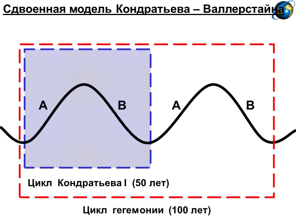 Сдвоенная модель Кондратьева – Валлерстайна Цикл гегемонии (100 лет) А В А В Цикл